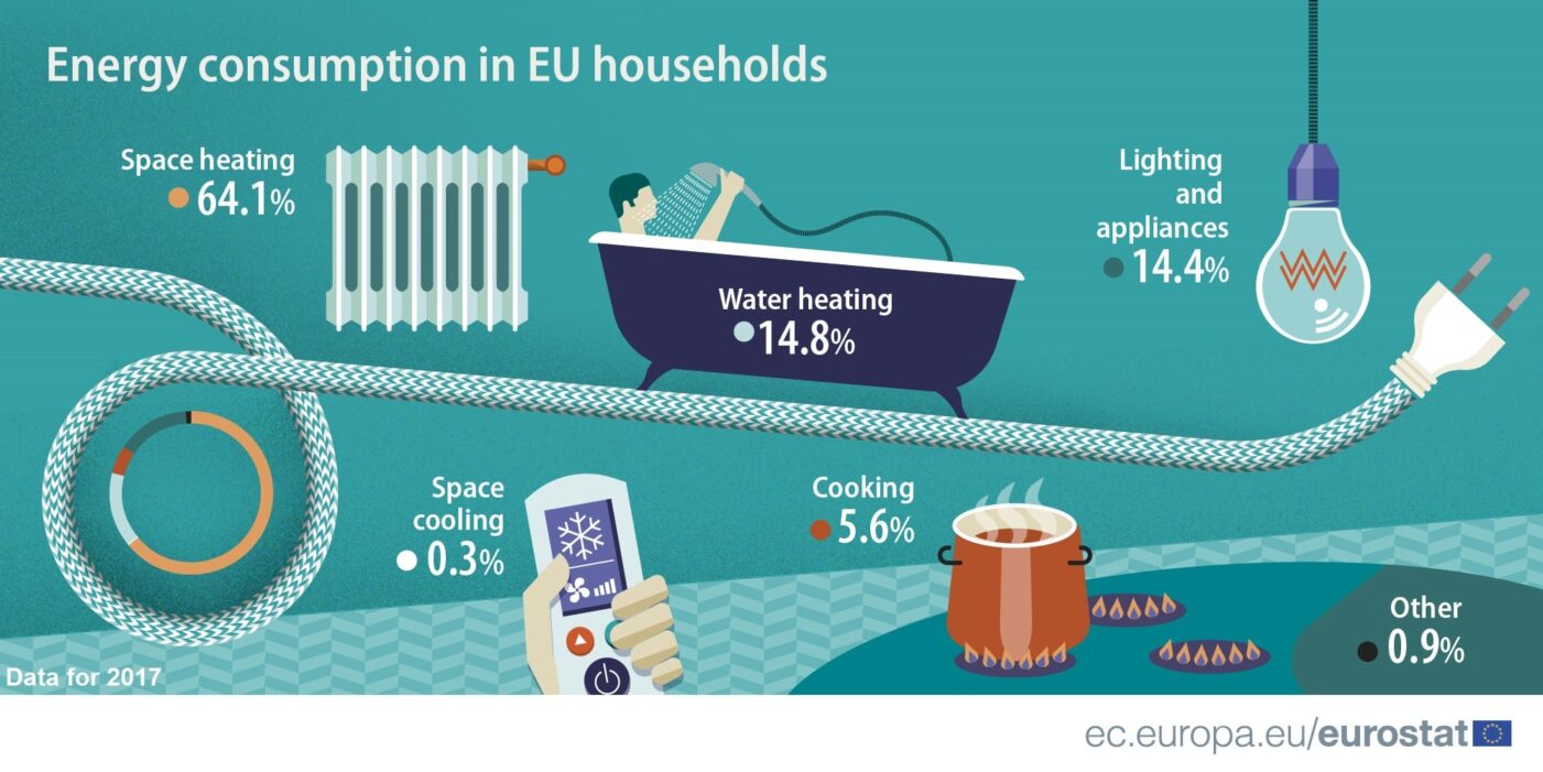 Energy consumption in EU households